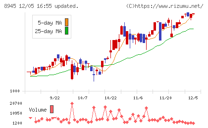 サンネクスタグループチャート