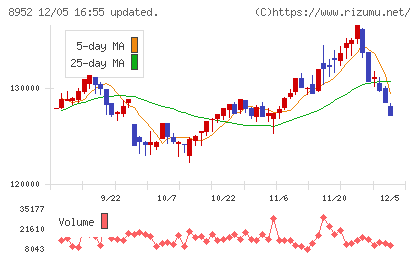 ジャパンリアルエステイト投資法人チャート