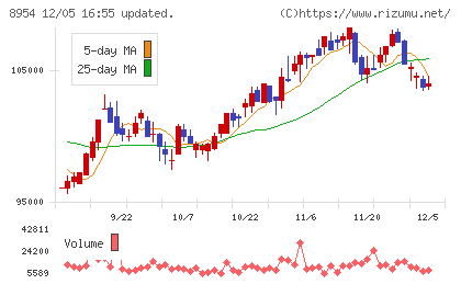 オリックス不動産投資法人チャート