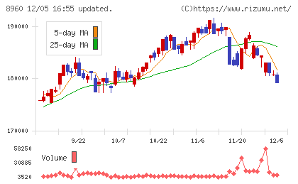 ユナイテッド・アーバン投資法人チャート