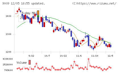 京成電鉄チャート