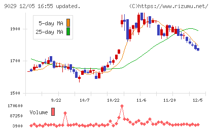 ヒガシホールディングスチャート