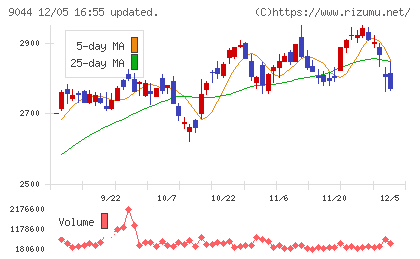 南海電気鉄道チャート