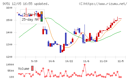 センコン物流チャート