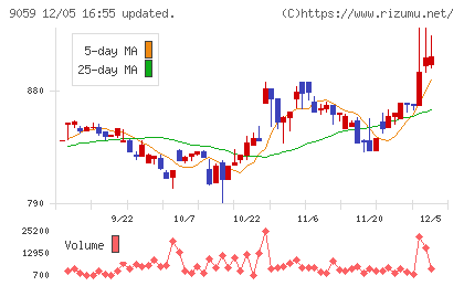 カンダホールディングスチャート
