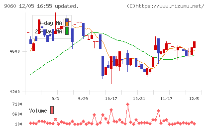日本ロジテムチャート