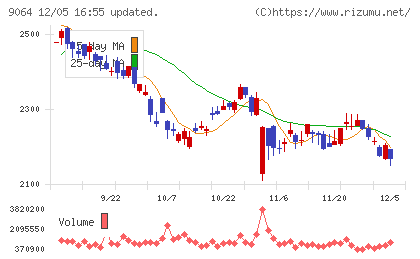 ヤマトホールディングスチャート