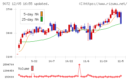 ニッコンホールディングスチャート
