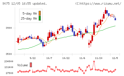 福山通運チャート