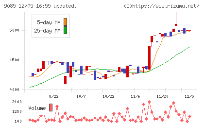 北海道中央バスチャート
