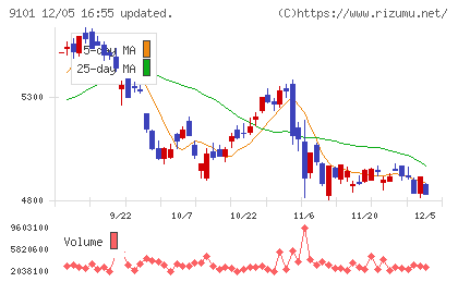 日本郵船チャート