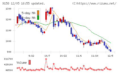 シーユーシーチャート