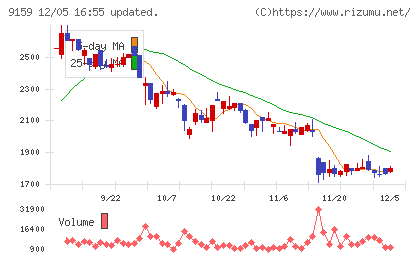 Ｗ　ＴＯＫＹＯチャート