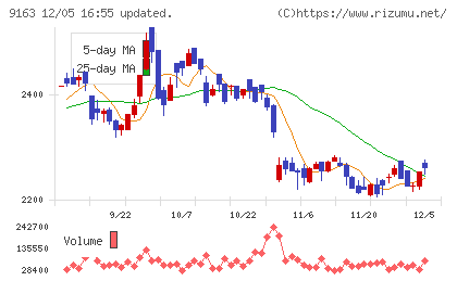 ナレルグループチャート