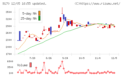 成友興業チャート