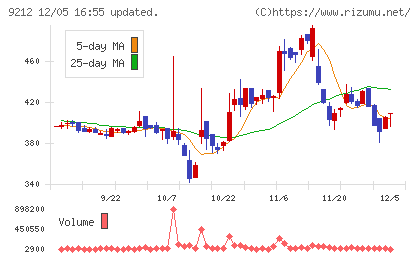 Ｇｒｅｅｎ　Ｅａｒｔｈ　Ｉｎｓｔｉｔｕｔｅチャート
