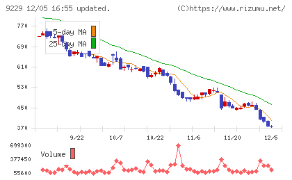 サンウェルズチャート