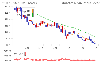 売れるネット広告社グループチャート