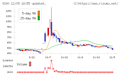 デリバリーコンサルティングチャート