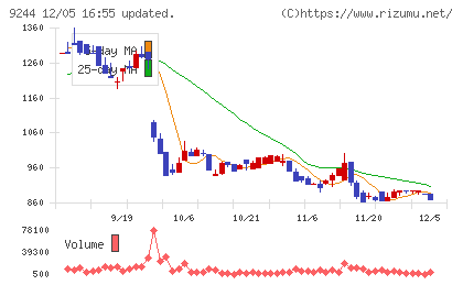 デジタリフトチャート