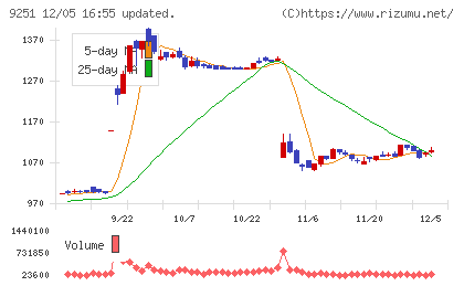 ＡＢ＆Ｃｏｍｐａｎｙチャート