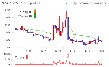 ラバブルマーケティンググループチャート