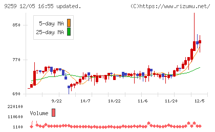 タカヨシホールディングスチャート
