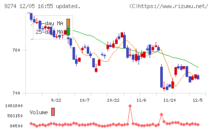 ＫＰＰグループホールディングスチャート