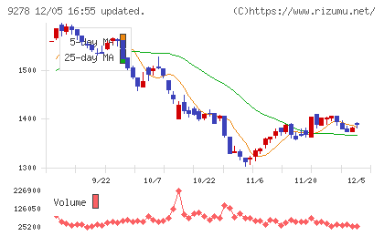 ブックオフグループホールディングスチャート