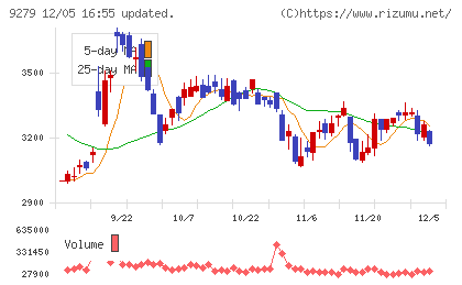 ギフトホールディングスチャート