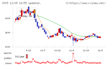 ヤマタネチャート