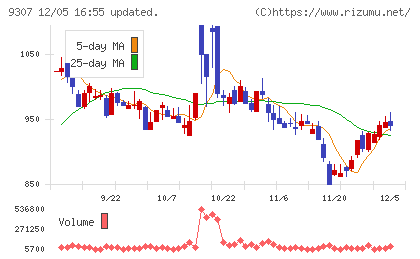 杉村倉庫チャート