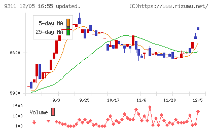 アサガミチャート