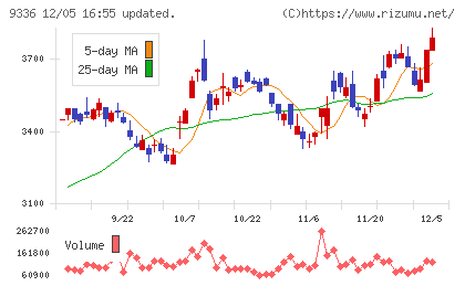 大栄環境チャート