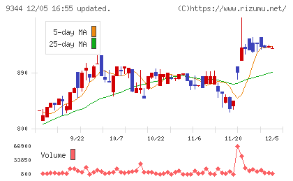 アクシスコンサルティングチャート