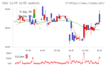兵機海運チャート