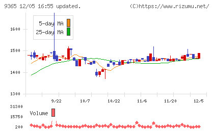 トレーディアチャート