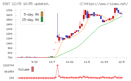 大東港運チャート