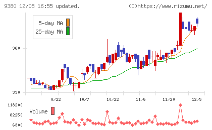 東海運チャート