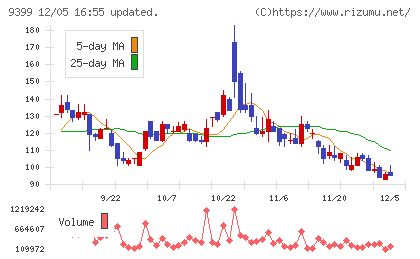 ビート・ホールディングス・リミテッドチャート