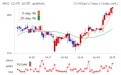 中部日本放送チャート