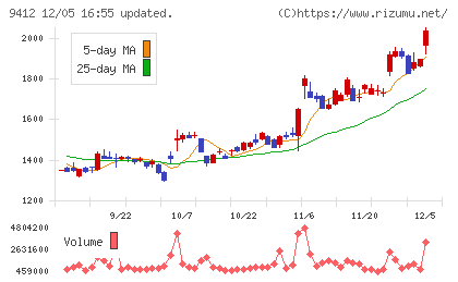 スカパーＪＳＡＴホールディングスチャート