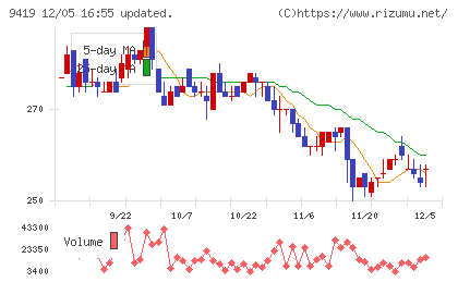 ワイヤレスゲートチャート