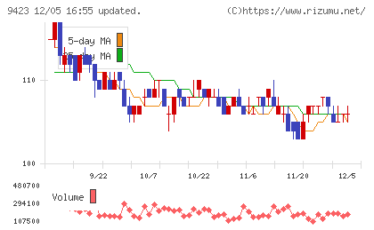 ＦＲＳチャート