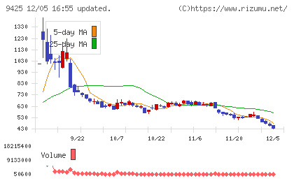 ＲｅＹｕｕ　Ｊａｐａｎチャート