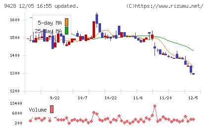 クロップスチャート