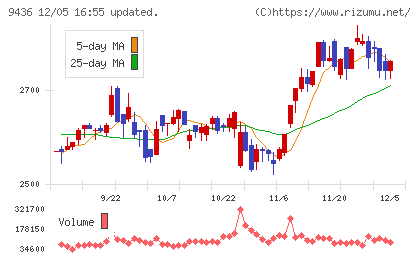 沖縄セルラー電話チャート