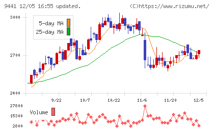 ベルパークチャート