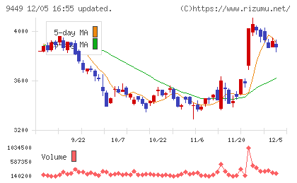 ＧＭＯインターネットグループチャート