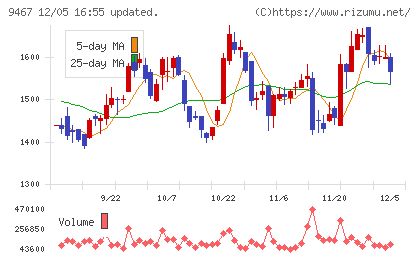 アルファポリスチャート